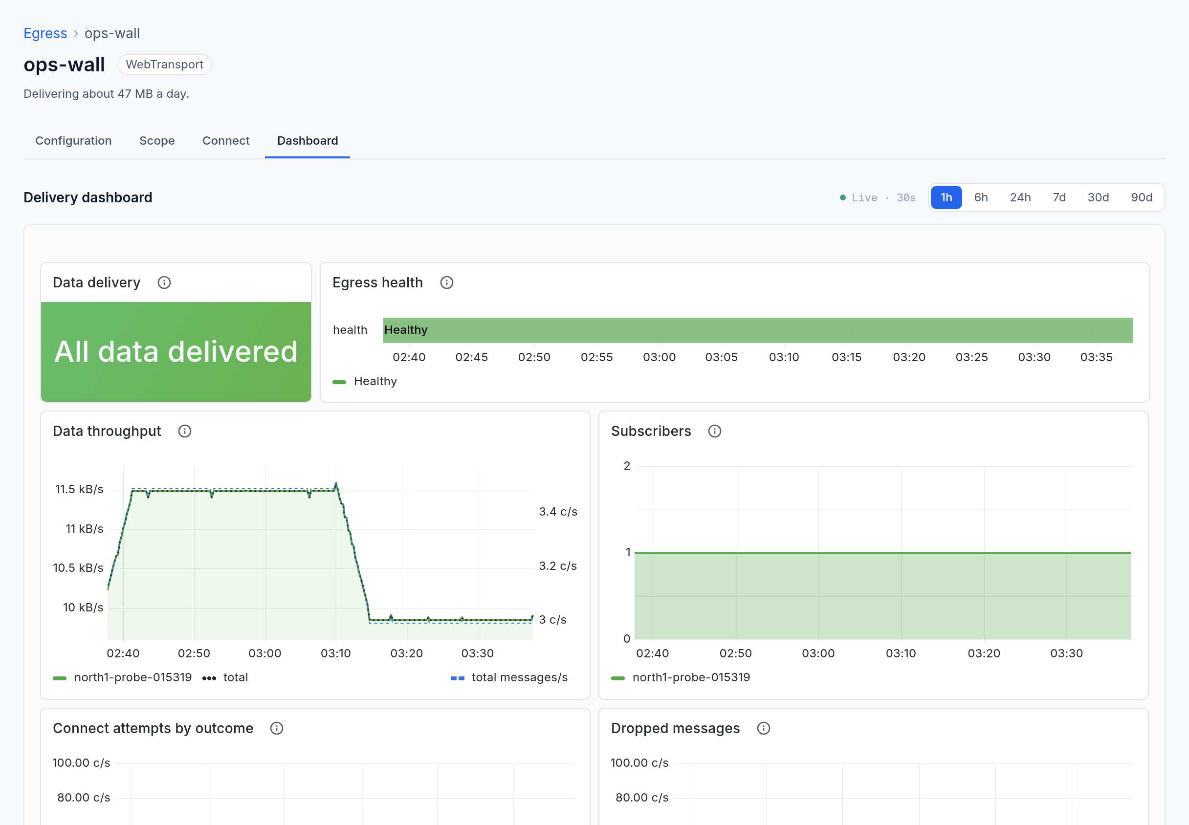 A destination's dashboard in the portal: who is receiving, how much, and what was dropped