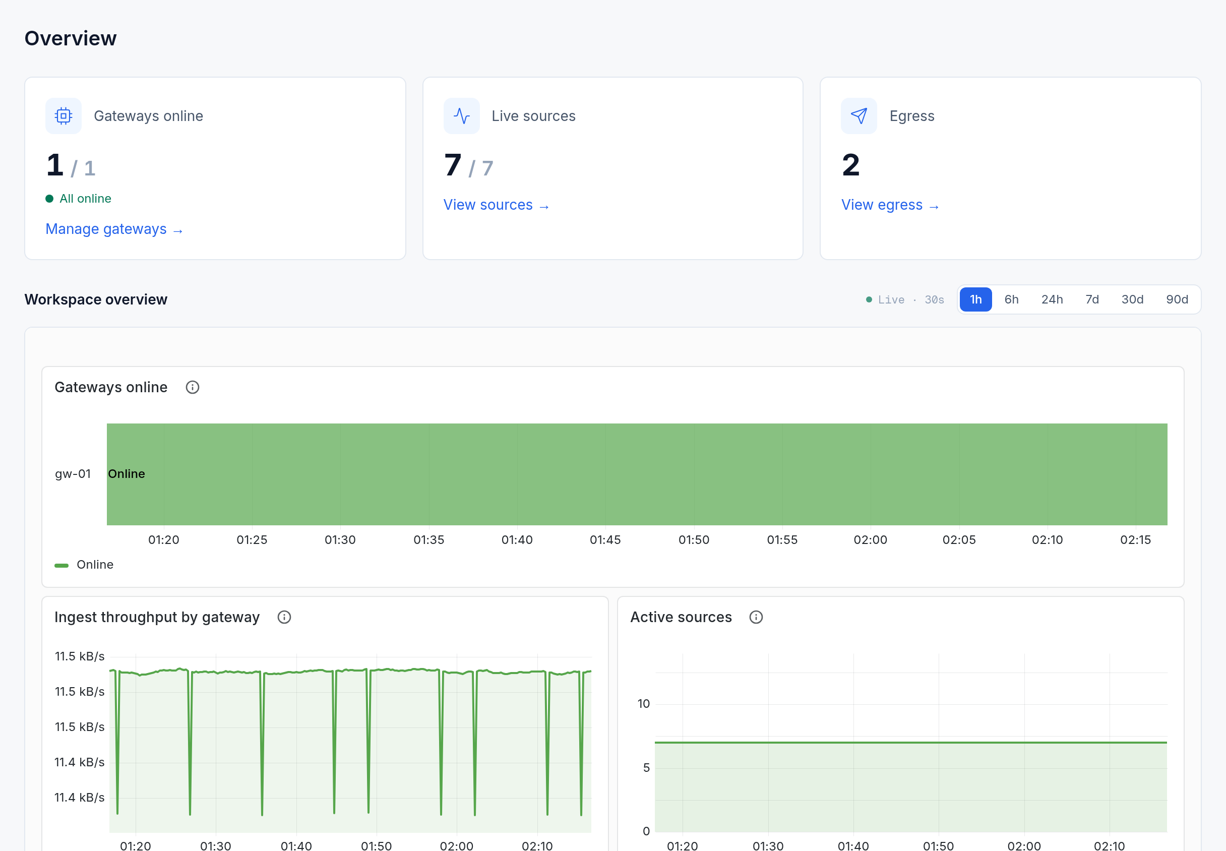 The workspace overview: gateways online, live sources and egress counts above the throughput panels